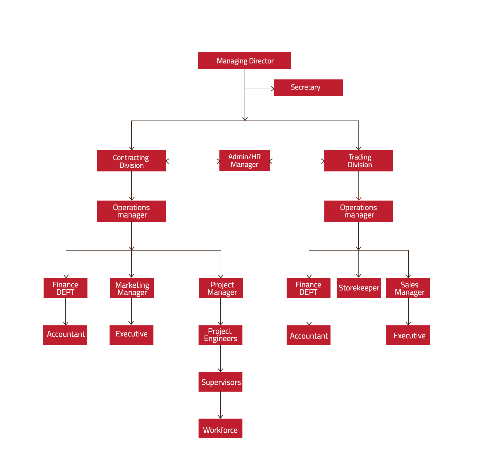 organization chart